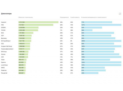ТОЧНО и ЭНКО против всей отрасли: почему даже Level Group распродаётся в пять раз быстрее