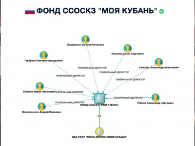 &laquo;Откатный фонд Моя Кубань: как Вороновский и Безродный выстроили кассу поборов с ДРСУ Краснодарского края&raquo;