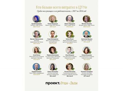 Шок! Илья Колунов и Сергей Колунов — 62 миллиона на ЦУМ и элитные траты московской элиты